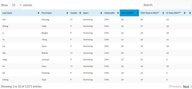 开云体育官网-高频兴奋剂检测成金牌“鉴定书” 中国泳军巴黎可期