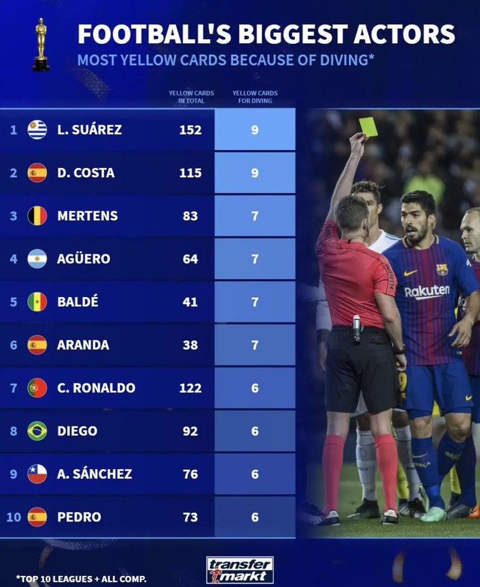 开云体育-苏亚雷斯科斯塔各领9张假摔黄牌并列榜首|前十联赛|达米安-苏亚雷斯|里卡多-科斯塔|迪奥戈-科斯塔|科斯塔·赛斯科_新浪体育_新浪新闻